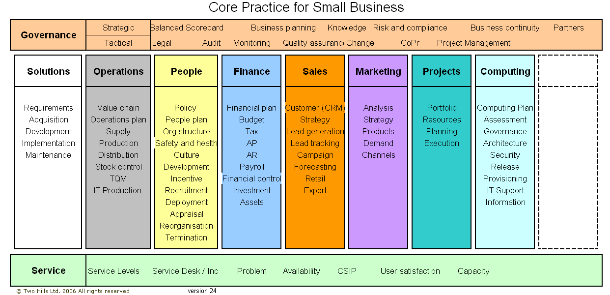 Core Practice business practices model